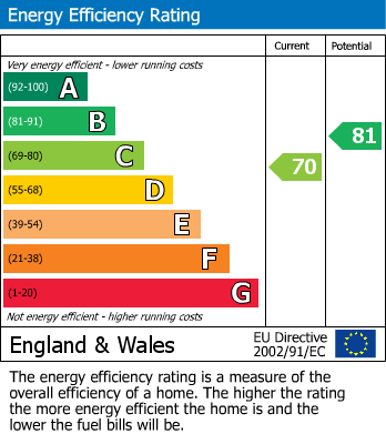 Energy Performance Certificate for Coltman Close, Lichfield, Staffordshire