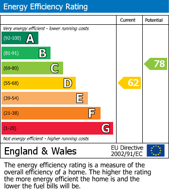 Energy Performance Certificate for Maxwell Close, Lichfield, Staffordshire