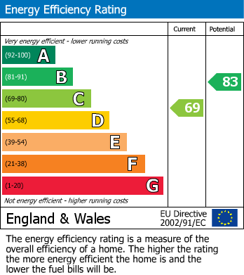 Energy Performance Certificate for Chase Road, Burntwood, Staffordshire