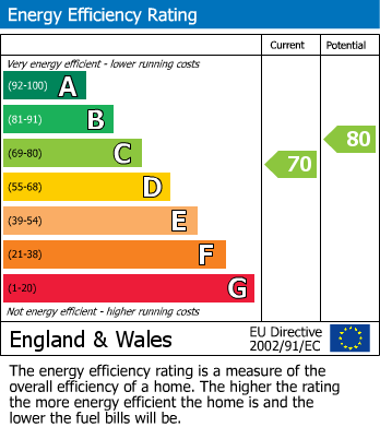 Energy Performance Certificate for Gaiafields Road, Lichfield, Staffordshire