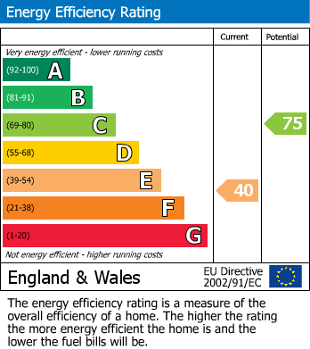 Energy Performance Certificate for Coronation Street, Tamworth, Staffordshire