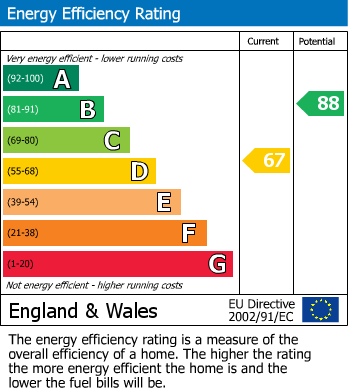 Energy Performance Certificate for Sunbury Avenue, Lichfield, Staffordshire