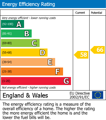 Energy Performance Certificate for Abbots Bromley, Rugeley, Staffordshire