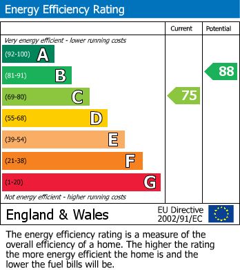 Energy Performance Certificate for Boney Hay Road, Burntwood, Staffordshire