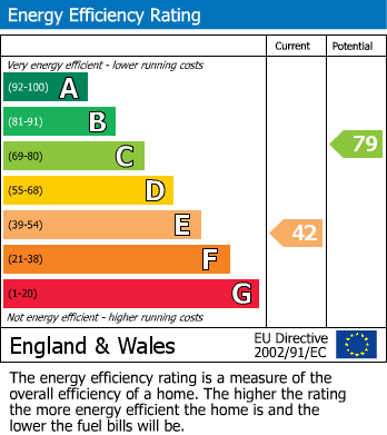 Energy Performance Certificate for Armitage, Rugeley, Staffordshire