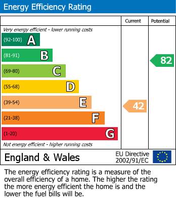 Energy Performance Certificate for Curborough, Lichfield, Staffordshire