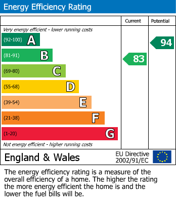 Energy Performance Certificate for Smith Close, Lichfield, Staffordshire