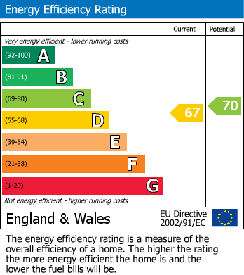 Energy Performance Certificate for Tudor Way, Sutton Coldfield, West Midlands
