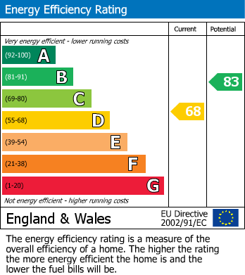 Energy Performance Certificate for Boney Hay Road, Burntwood, Staffordshire