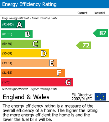 Energy Performance Certificate for Handsacre, Rugeley, Staffordshire