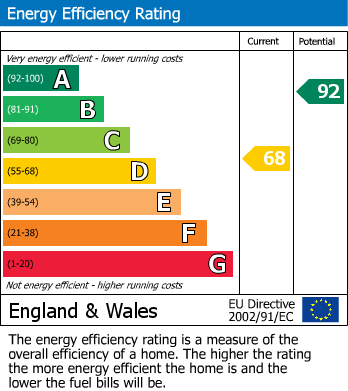 Energy Performance Certificate for Highfields, Burntwood, Staffordshire