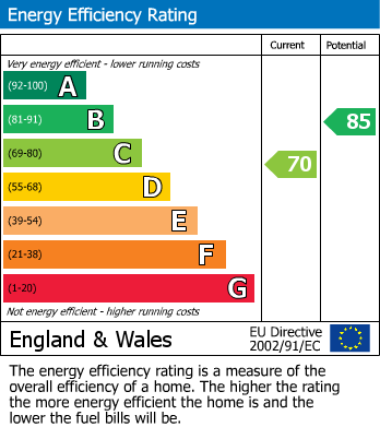 Energy Performance Certificate for Jackson Road, Lichfield, Staffordshire