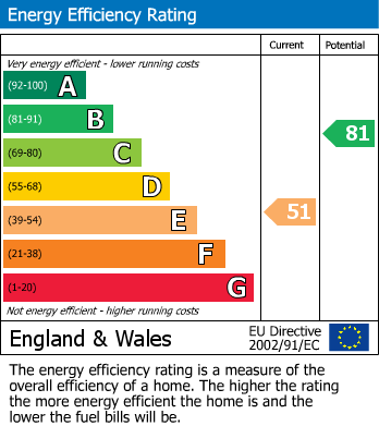 Energy Performance Certificate for Gloucester Close, Lichfield, Staffordshire